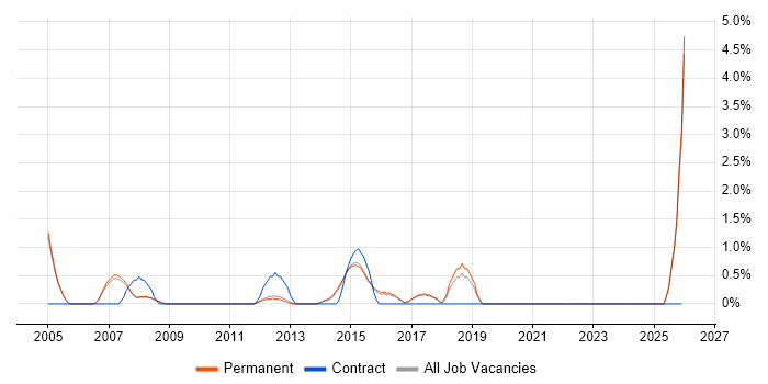 3rd Line Infrastructure Support job vacancy trend in Woking
