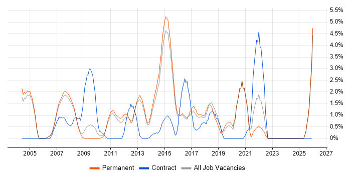 3rd Line Support job vacancy trend in Woking