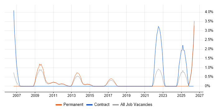 802.1X job vacancy trend in Woking