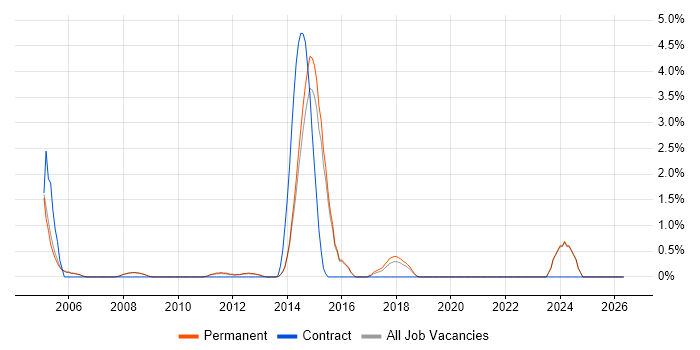 A+ Certification job vacancy trend in Woking