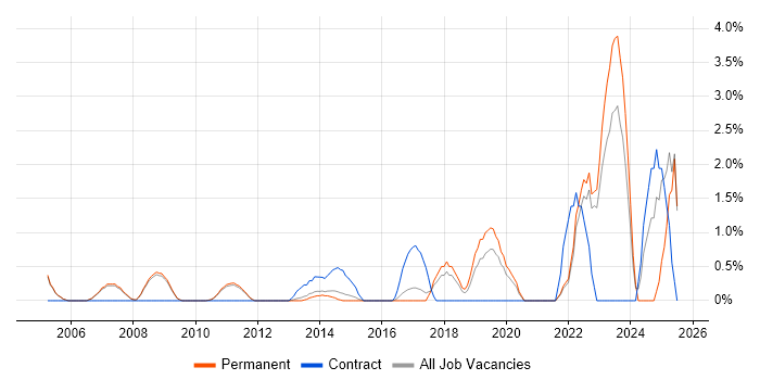 Job vacancy trend for ACCA in Woking