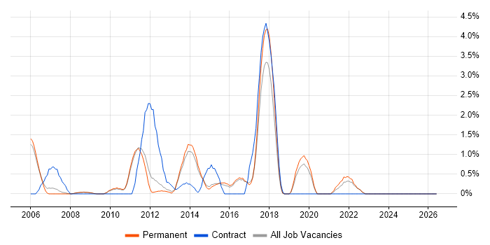 Acceptance Criteria job vacancy trend in Woking