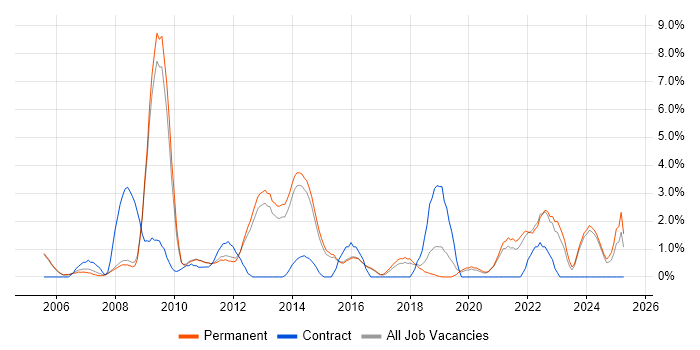 Job vacancy trend for Accessibility in Woking Job vacancy trend for Accessibility in Woking
