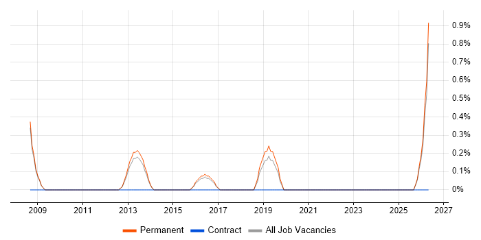 Account Director job vacancy trend in Woking