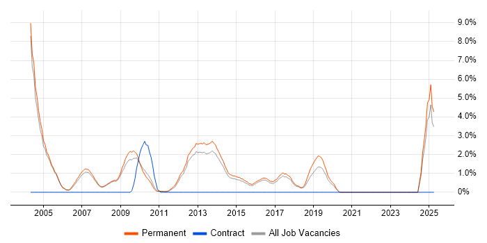 Job vacancy trend for Account Manager in Woking