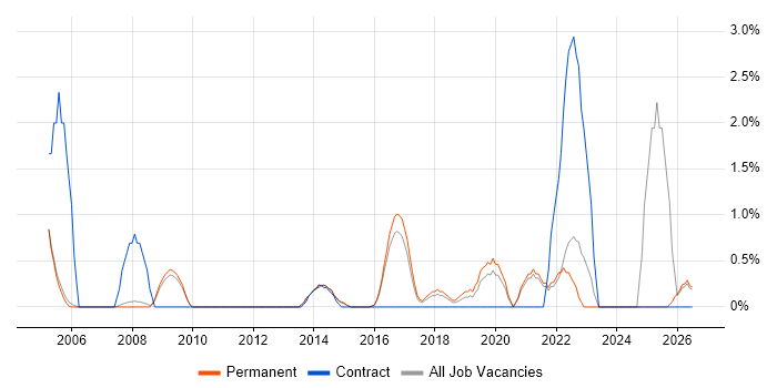 Accountant job vacancy trend in Woking