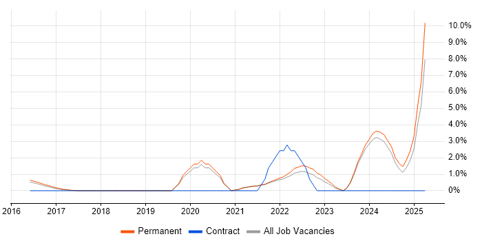Job vacancy trend for Actionable Insight in Woking Job vacancy trend for Actionable Insight in Woking