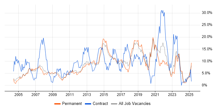 Job vacancy trend for Active Directory in Woking