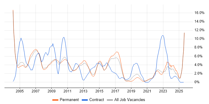 Job vacancy trend for Administrator in Woking