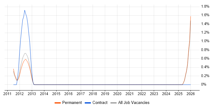 Adobe Analytics job vacancy trend in Woking