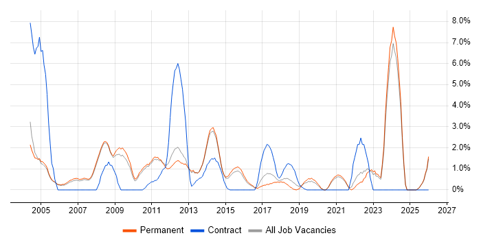 Adobe job vacancy trend in Woking