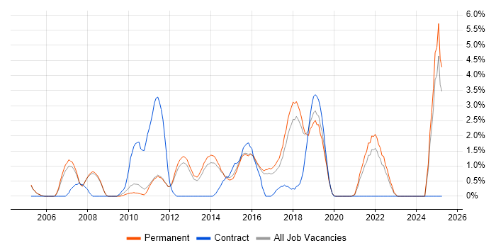 Job vacancy trend for Advertising in Woking
