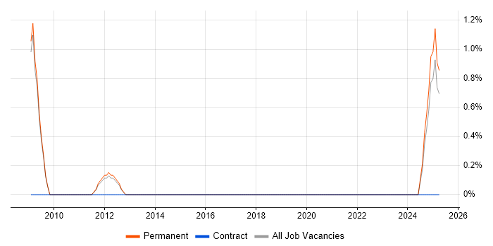 Job vacancy trend for Aeronautics in Woking