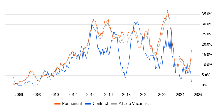Job vacancy trend for Agile in Woking Job vacancy trend for Agile in Woking