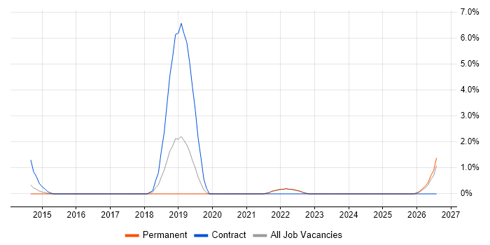 Amazon CloudWatch job vacancy trend in Woking