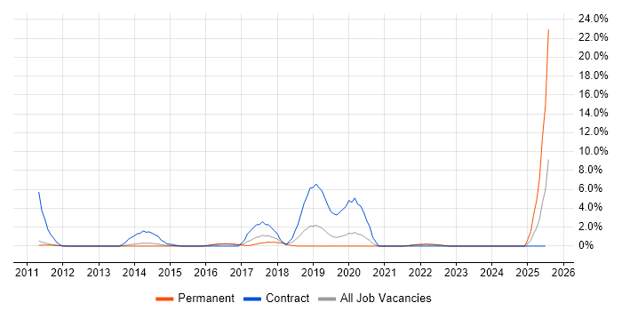 Job vacancy trend for Amazon EC2 in Woking
