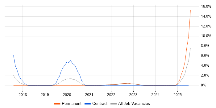 Job vacancy trend for Amazon ECS in Woking