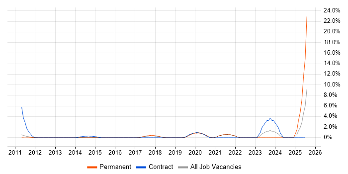 Job vacancy trend for Amazon S3 in Woking