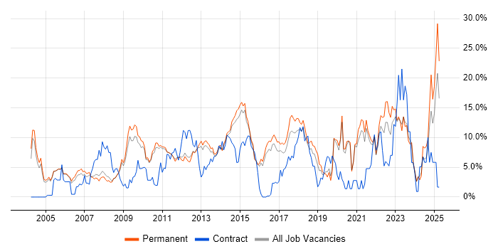 Job vacancy trend for Analytical Skills in Woking Job vacancy trend for Analytical Skills in Woking