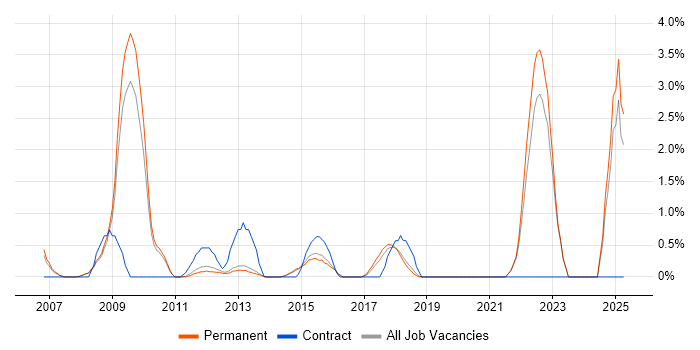 Job vacancy trend for Analytical Thinking in Woking