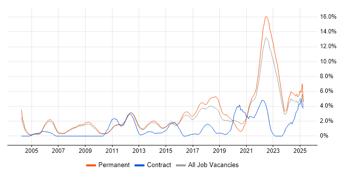 Job vacancy trend for Analytics in Woking Job vacancy trend for Analytics in Woking