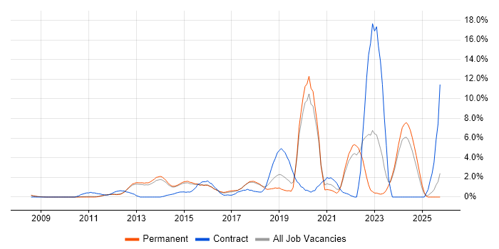 Android job vacancy trend in Woking
