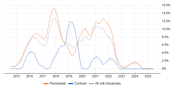 Job vacancy trend for AngularJS in Woking