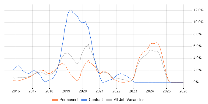 Ansible job vacancy trend in Woking