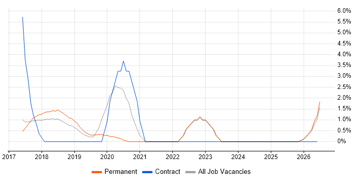 Apache Spark job vacancy trend in Woking