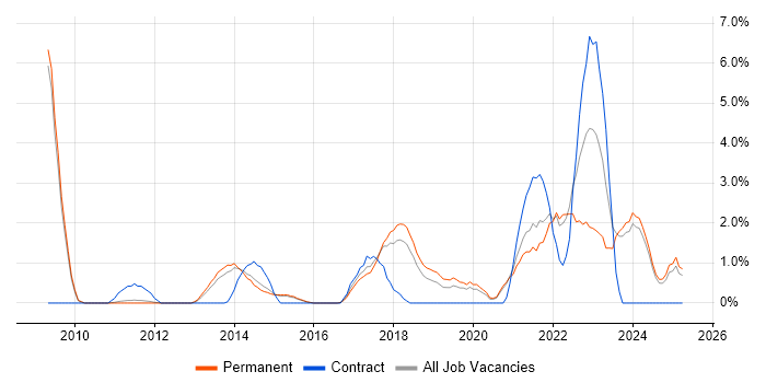 Job vacancy trend for Apple in Woking