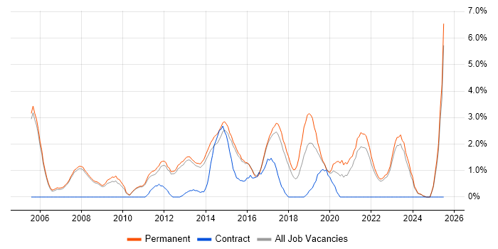 Job vacancy trend for Applications Engineer in Woking