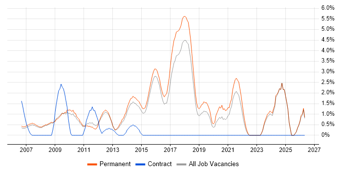 Applications Support Analyst job vacancy trend in Woking