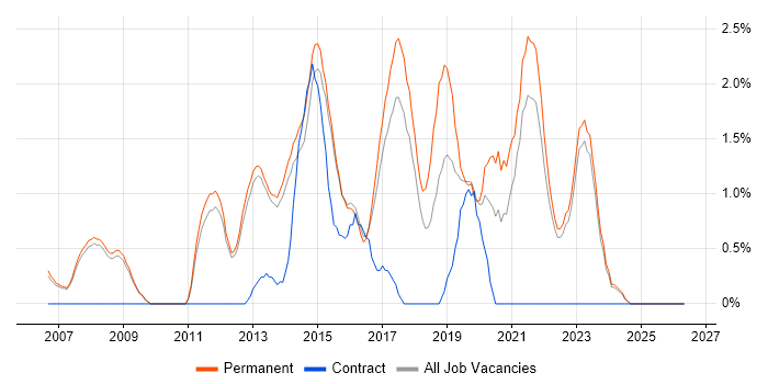 Applications Support Engineer job vacancy trend in Woking