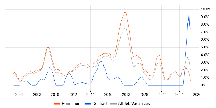 Job vacancy trend for Applications Support in Woking Job vacancy trend for Applications Support in Woking