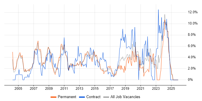 Architect job vacancy trend in Woking