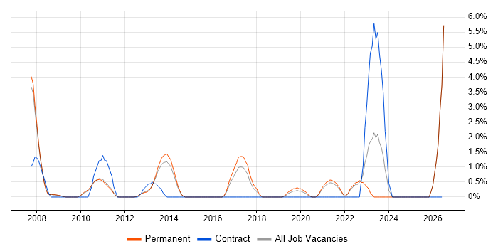 Architectural Design job vacancy trend in Woking