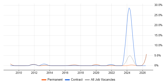Architectural Patterns job vacancy trend in Woking