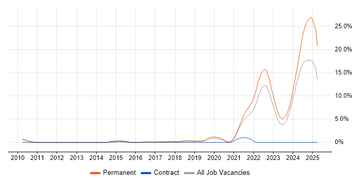 Job vacancy trend for Artificial Intelligence in Woking Job vacancy trend for Artificial Intelligence in Woking