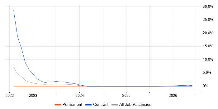 Asana job vacancy trend in Woking