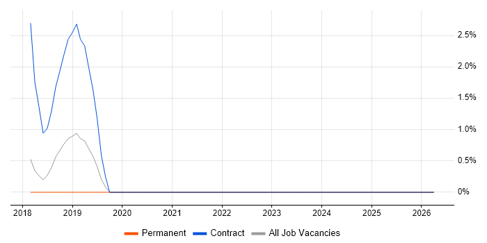 ASP.NET Core job vacancy trend in Woking