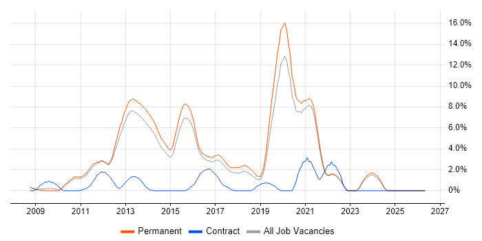 ASP.NET MVC job vacancy trend in Woking