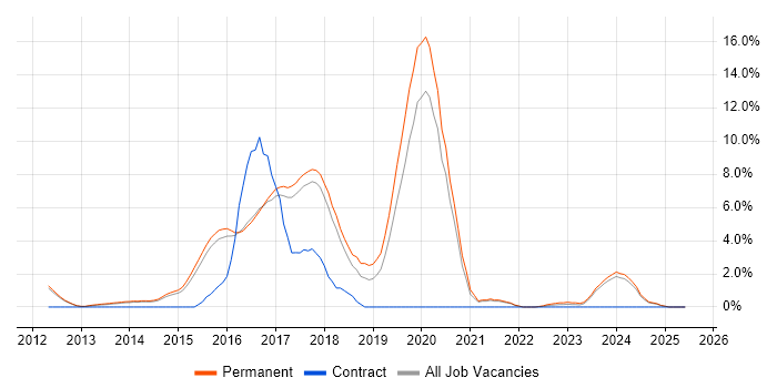 Job vacancy trend for ASP.NET Web API in Woking Job vacancy trend for ASP.NET Web API in Woking