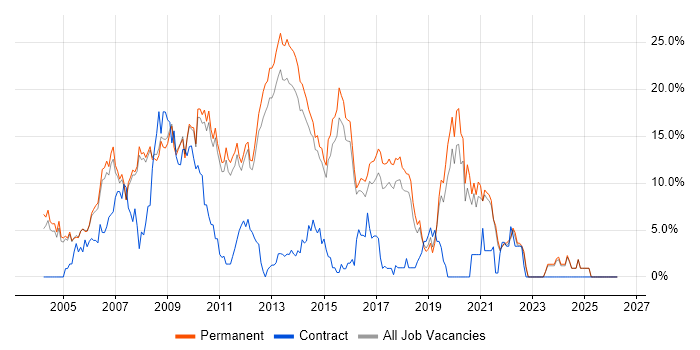 ASP.NET job vacancy trend in Woking
