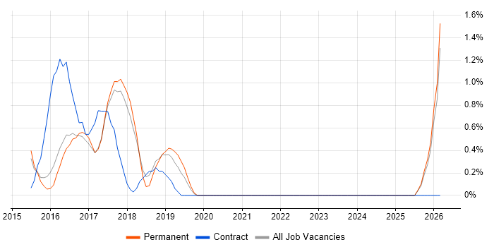 Atlassian job vacancy trend in Woking