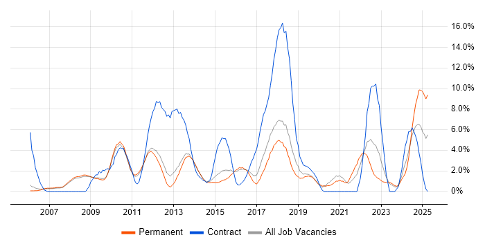 Job vacancy trend for Automotive in Woking Job vacancy trend for Automotive in Woking