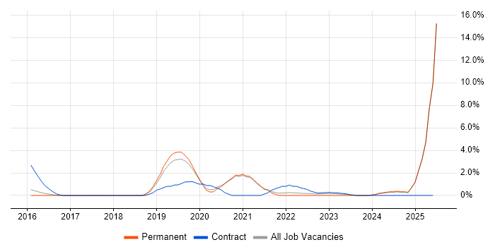 Job vacancy trend for AWS Certification in Woking