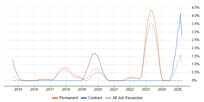 Job vacancy trend for AWS CloudFormation in Woking Job vacancy trend for AWS CloudFormation in Woking