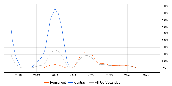 Job vacancy trend for AWS Lambda in Woking