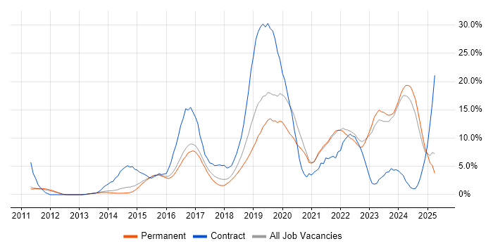 Job vacancy trend for AWS in Woking Job vacancy trend for AWS in Woking