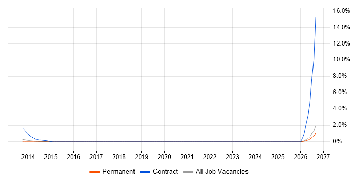 Axway job vacancy trend in Woking
